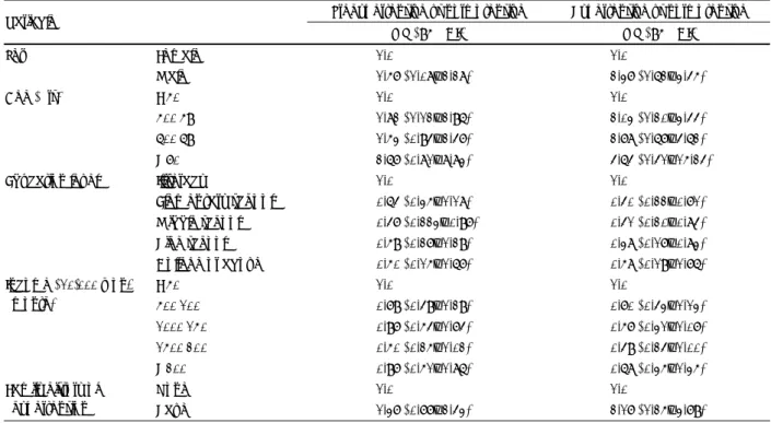 Table 6. Comparison of risk factors of hypertensive and prehypertensive vs normotensive by odds ratio 