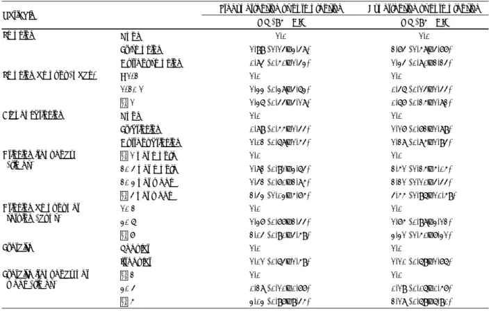 Table 7. Comparison of risk factors related to smoking, alcohol drinking, exercise of hypertensive and prehypertensive vs normotensive  group by odds ratio 