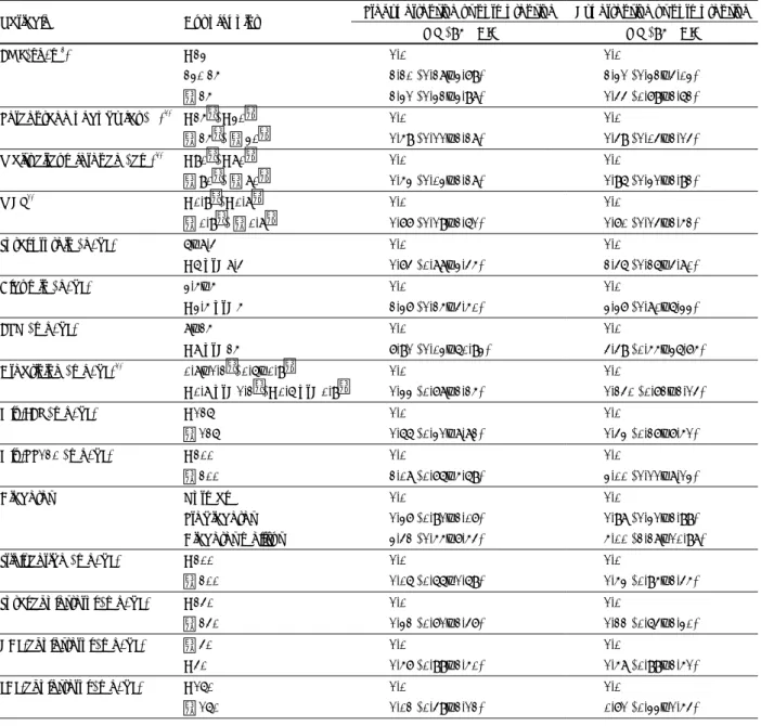 Table 8. Comparison of risk factors related to anthropometric and biochemical parameters of hypertensive and prehypertensive vs  normotensive group by odds ratio 