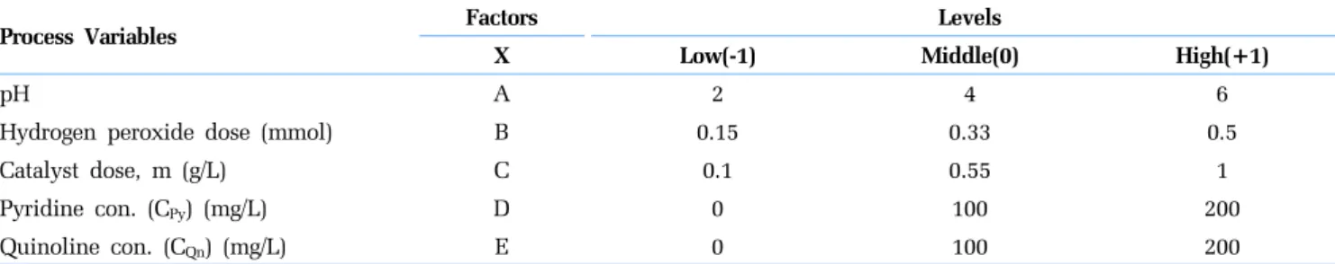 Table 1.  Process Variables and Experimental Box-Behnken Design Levels
