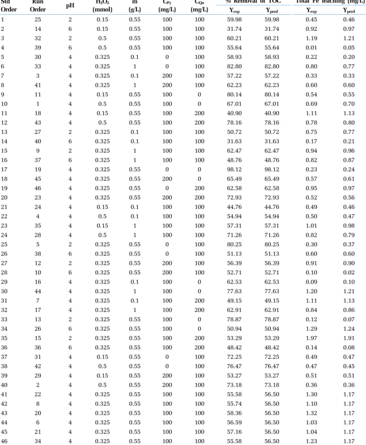 Table 2.  Box–Behnken Design Matrix and the Responses of the Dependent Factors and Predicted Values Std Order Run Order pH H2O2 (mmol) m (g/L) CPy (mg/L) CQn (mg/L)