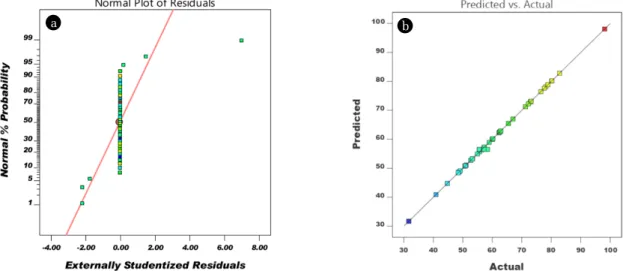 Fig. 3.  (a) Normal probability plot of studentized residual (b) Predicted and Actual TOC removal