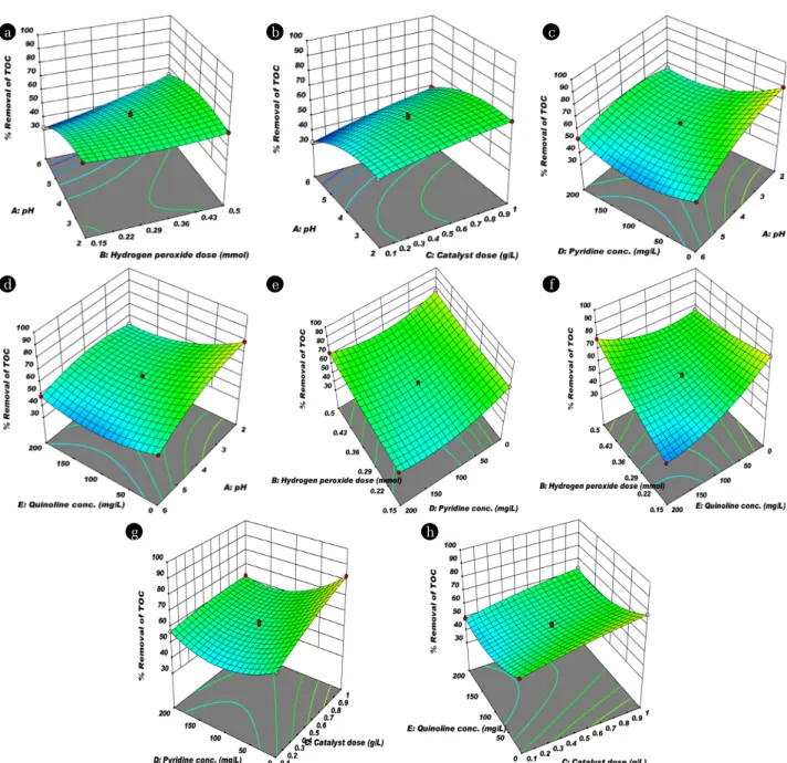 Fig. 4.   %  Removal  of  TOC  (In  each  effect  other  parameters  kept  at  their  center  position  such  as  dose  0.5  g/L;  H 2 O 2  0.3 mmol; pH 4; Py