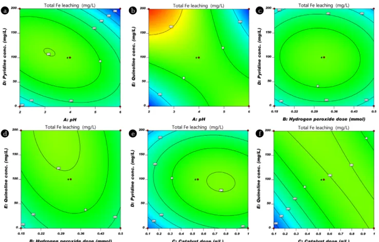 Fig. 5.  Total Fe leaching (In each effect other parameters kept at their center position such as dose 0.5 g/L; H 2 O 2  0.3 mmol; pH 4; Py Conc.