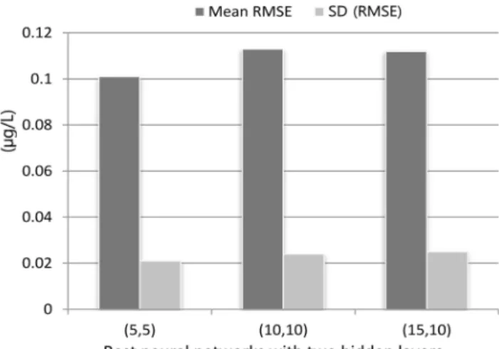 Fig. 5.   Comparison  of  the  best  networks  with  two  hidden  layers.