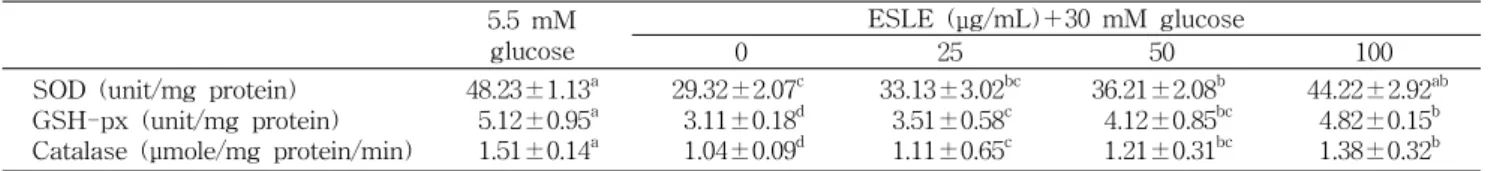 Table 1. Effects of ESLE on high glucose-induced antioxidant enzyme activities of HUVECs 5.5 mM