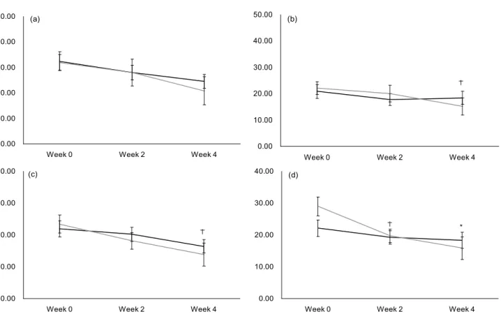 Fig. 2. Effect of vanadium treatment on individual scores of RPFS (a) behavioral/severity, (b) affective meaning, (c) sensory, (d) cognitive/mood