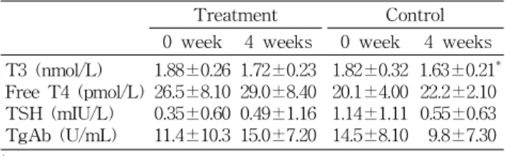 Table 4. Effect of vanadium treatment on thyroid function