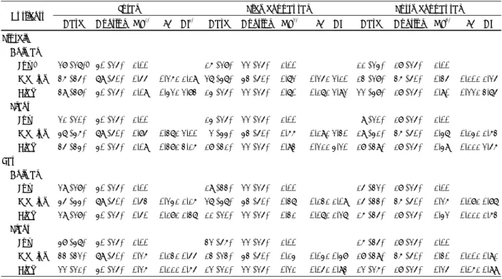 Table 3. Odds ratio (OR) of breast cancer in relation to the intake levels of protein and fat by animal and plant sources 
