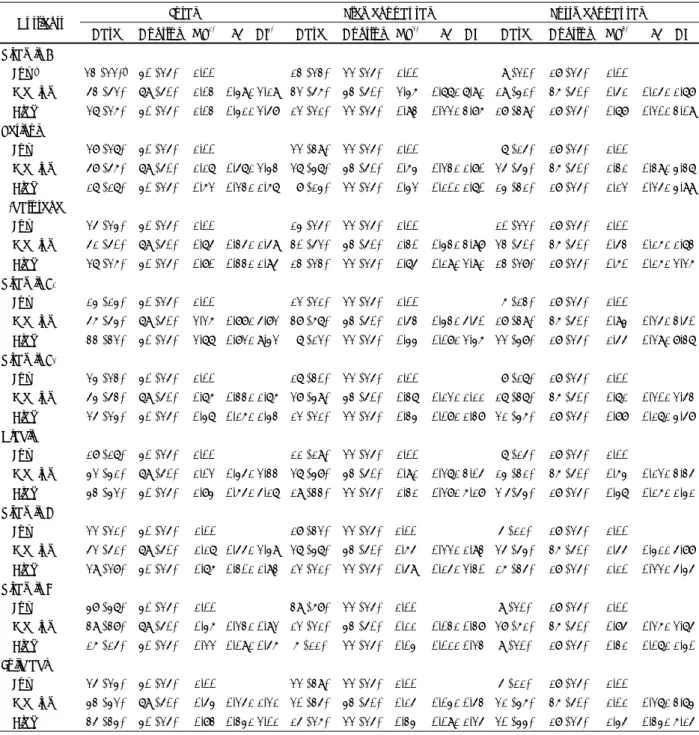 Table 5. Odds ratio (OR) of breast cancer in relation to the intake levels of vitamins 
