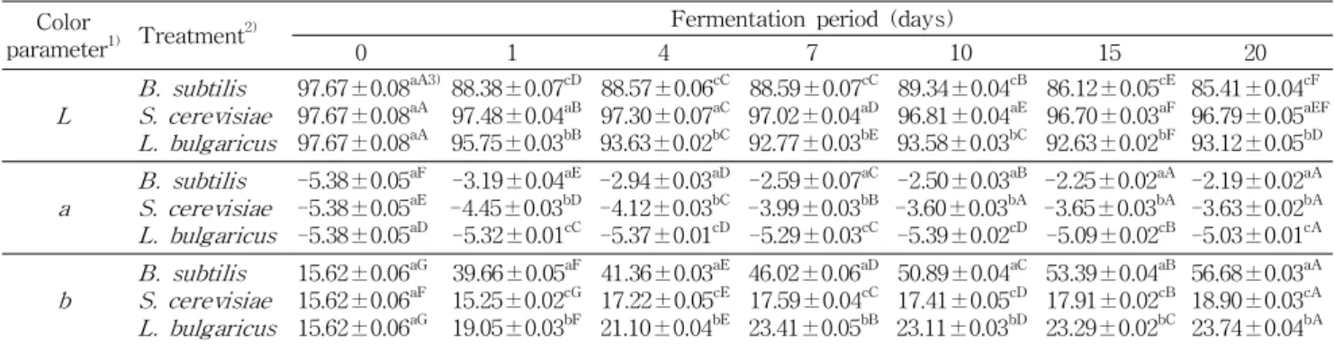 Table 2. Changes in chlorophyll contents of microbial fermented tea during fermentation period (unit: mg%)