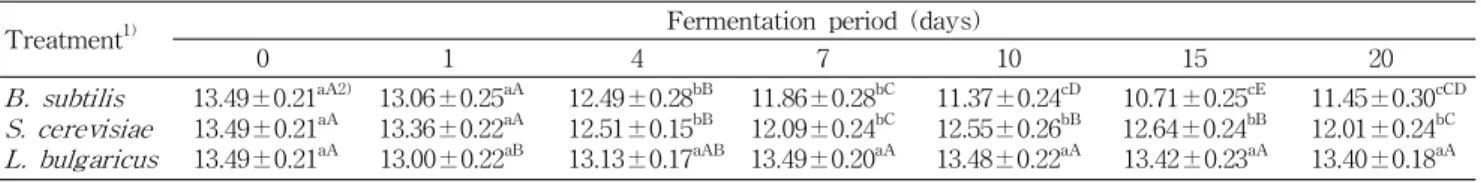 Table 3. Changes of total catechin contents in microbial fermented tea during fermentation period