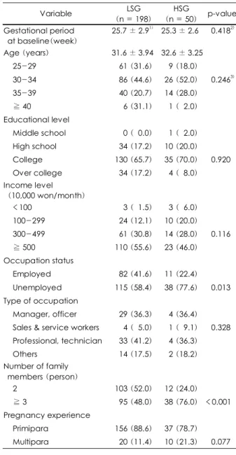 Table 1. General characteristics of the subjects  Variable  LSG  (n = 198)  HSG  (n = 50)  p-value  Gestational period   at baseline(week)  25.7 ± 2.9 1)  25.3 ± 2.6  0.418 2)  Age (years) 31.6 ± 3.94 32.6  ± 3.25      25-29  061 (31.6)  09 (18.0)    30-34