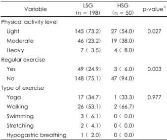 Table 3. Physical activity and exercise status of the subjects   N (%) Variable  LSG 