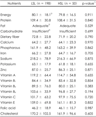 Table 5. Nutrients intake of the subjects as percentage of Die- Die-tary Reference Intakes for Koreans (KDRIs)  ( %) Nutrients LSL ( n = 198)  HSL (n = 50) p-value 1)