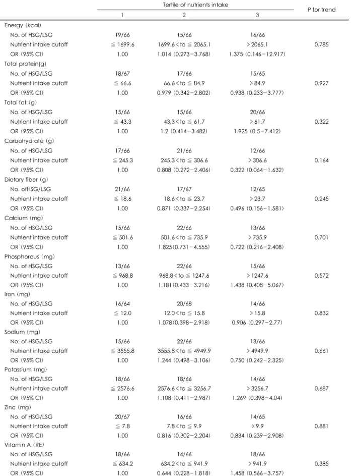 Table 6. Odds ratio (OR) and 95% confidence interval (CI) of stress according to nutrients intake  Tertile of nutrients intake 