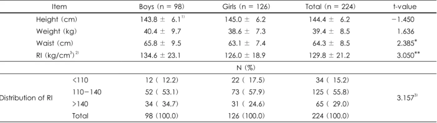 Table 1. Anthropometric measures of elementary school children 
