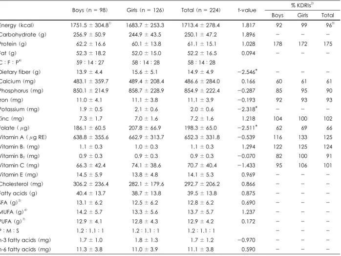 Table 2. Nutrient intakes and % KDRIs of elementary school children 