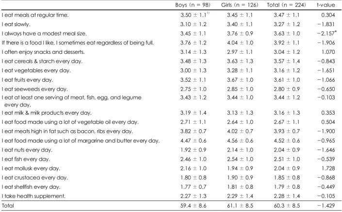 Table 3. General dietary habits of elementary school children    N (%) 
