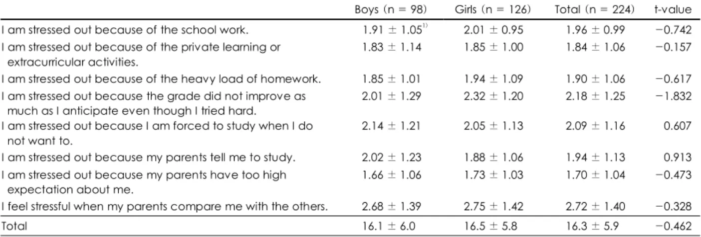 Table 6. Nutrient intakes of the subjects according to academic achievement  ( N = 224) 
