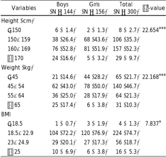 Table 3. Anthropometric parameters of the subjects            N (%)  Variables  Boys  (N = 144)  Girls  (N = 156)  Total  (N = 300)  χ 2 -value  Height (cm)    < 150  006 (01.4)  002 (01.3)  008 (02.7)  22.654***   150-159  038 (26.4)  068 (43.6) 106  (