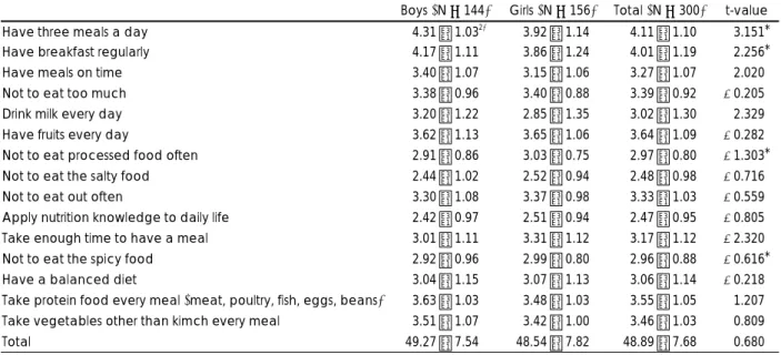 Table 6. Food habit score 1)  of the subjects 