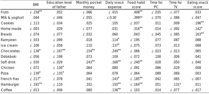 Table 8. Relationship between snack food and other variables   BMI  Education level 