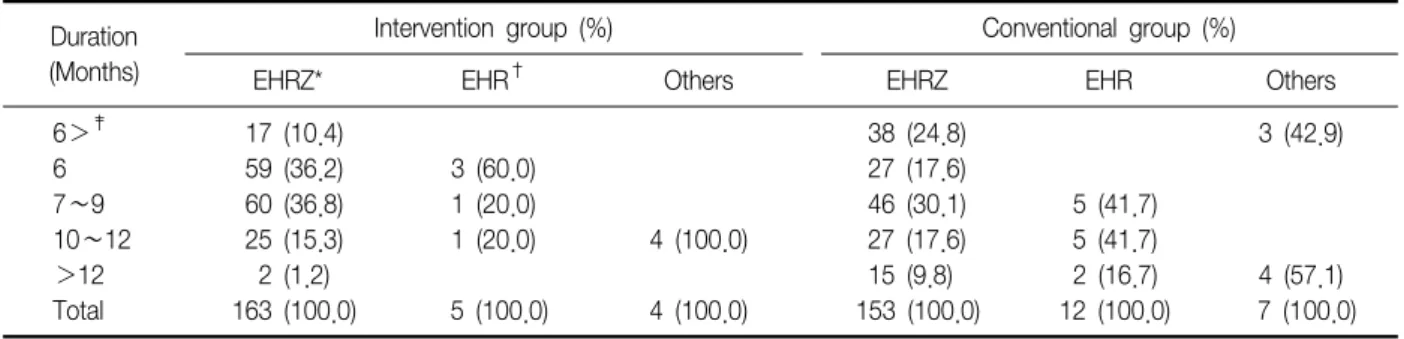 Table  2.  Number  of  cases  according  to  the  regimen  and  duration  of  treatment  in  the  study  groupwere primarily concerned that frequent contacts with a 