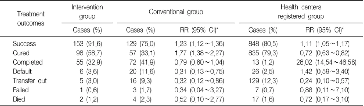 Table  4.  Variables  affecting  treatment  success  in  both  the  intervention  and  conventional  groupTreatment