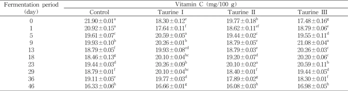Fig. 1. Changes of reducing sugar contents in taurine added Kimchi during fermentation for 46 days at 6 o C.