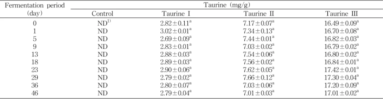 Table 3. Changes of taurine contents in taurine added Kimchi during fermentation for 46 days at 6 o C Fermentation period