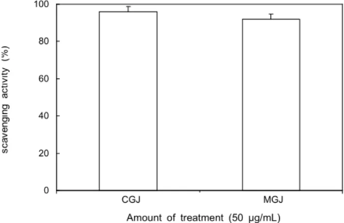 Table 5. Total phenolic compound and flavonoid content on ginseng JungKwa produced by hot-water extract from