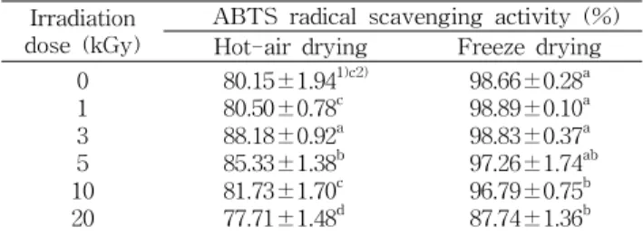 Table 3. DPPH radical scavenging activity of MeOH extracts from grape by-products according to drying method and gamma irradiation