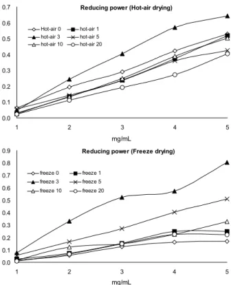 Fig. 1. Reducing power of MeOH extracts from grape by- by-products according to drying method and gamma irradiation.