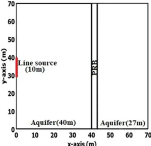 Fig. 1.  The geometry of the model aquifer as plotted by COMSOL  Multiphysics 3.5a.