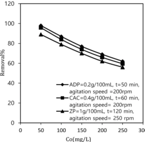 Fig. 5.  Effect of initial concentration on removal percent of Pb +2  at 