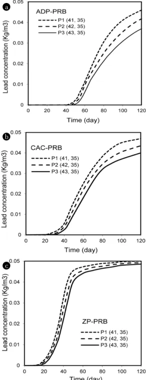 Fig. 7.  Lead concentration and time relationship. 6.4.3. Lead removal within PRBs 