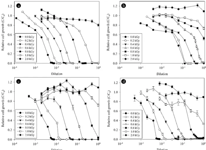 Fig. 2.  Survival rates of Staphylococcus aureus KCTC 1621 in samples of amoxicillin, (a) Cephradine, (b) Lincomycin, and (c) Tetracycline (d) Treated with 0-2 kGy of gamma irradiation