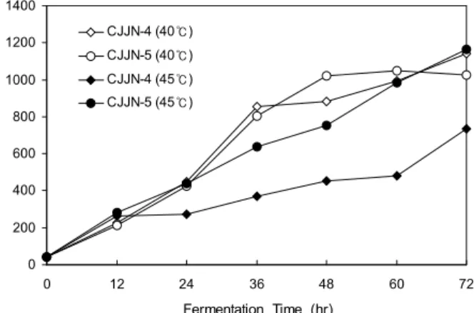 Fig. 3. pH changes during Cheonggukjang fermentation with various Bacillus spp. for 72 hr at 40 o C and 45 o C