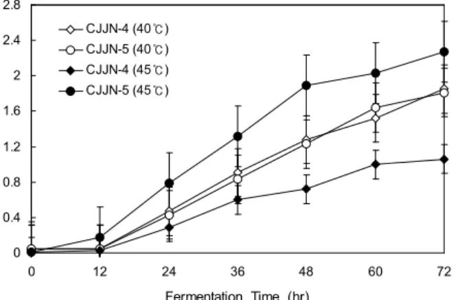 Fig. 5. Changes of ammonia type nitrogen contents during Cheonggukjang fermentation with various Bacillus spp