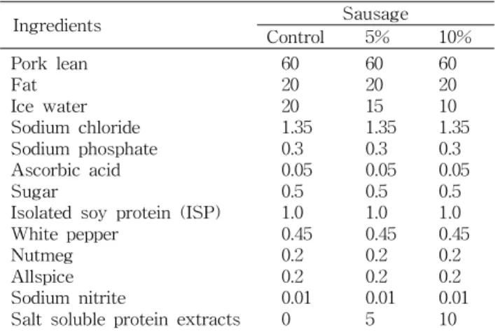 Table 1. Ingredient for preparation of emulsion sausage (Unit: %)