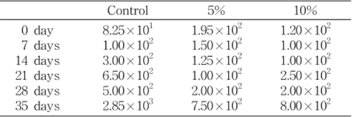Table 6. Change in VBN of the sausages treated with various concentrations of salt soluble protein extracts of anchovy