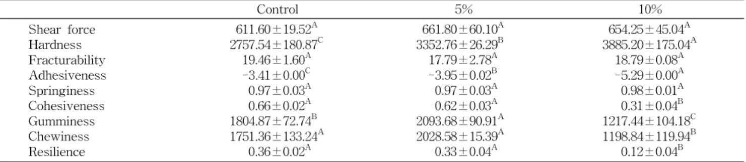 Table 10. Texture of the sausages treated with various concentrations of salt soluble protein extracts of anchovy powder right after manufacturing