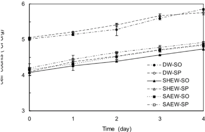 Fig. 1. Changes of total viable cell counts in green juice dur- dur-ing storage at 4 o C by various washing methods