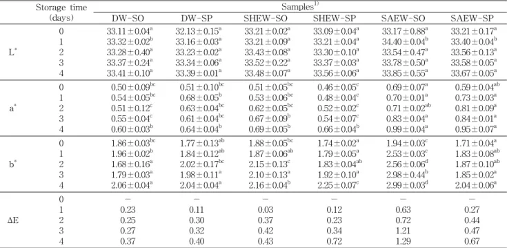 Table 3. Changes of Hunter L, a, b and ΔE values in green juice during storage at 4 o C by various washing methods Storage time