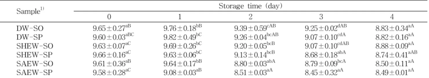 Table 6. Changes of total antioxidant ability in green juice during storage at 4 o C by various washing methods