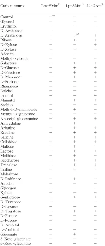 Table 1. Biological assimilation test by lactic acid bacteria isolated from traditional Meju