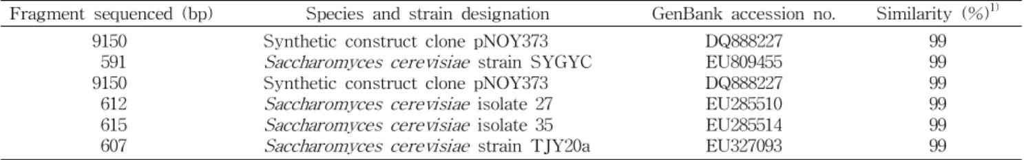 Table 2. Results of BLAST searching of the 18S rRNA region sequence obtained from SH8094 and SH2855 strains Fragment sequenced (bp) Species and strain designation GenBank accession no