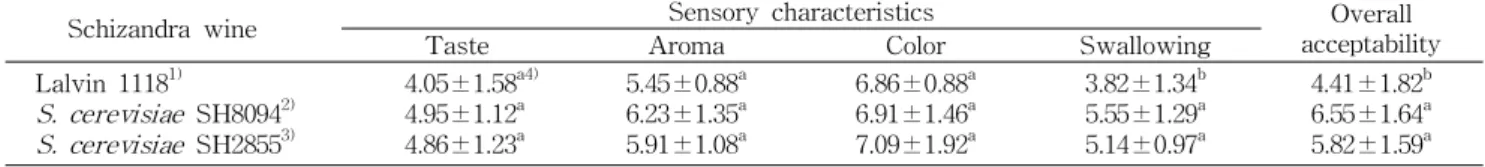Table 4. Sensory evaluation of schizandra wines fermented by various yeasts