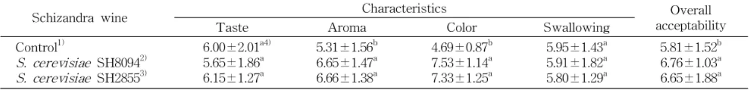 Table 5. Sensory evaluation of schizandra wines fermented by isolated yeasts and commercial schizandra wine